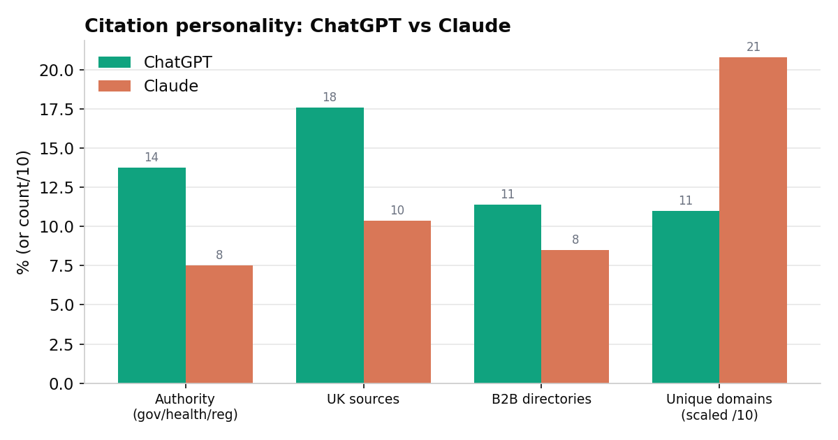Citation personality of each model