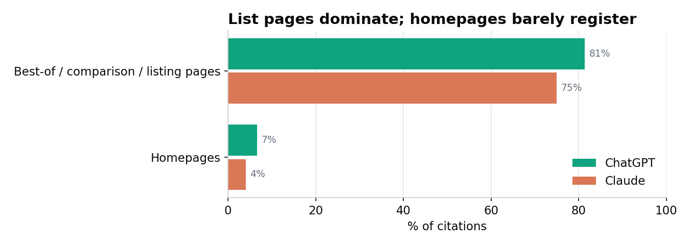List-style pages versus homepages as a share of citations