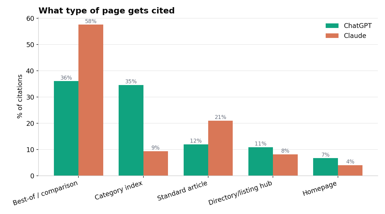 Which Pages Actually Get Cited by AI: A 1,000-Prompt Study