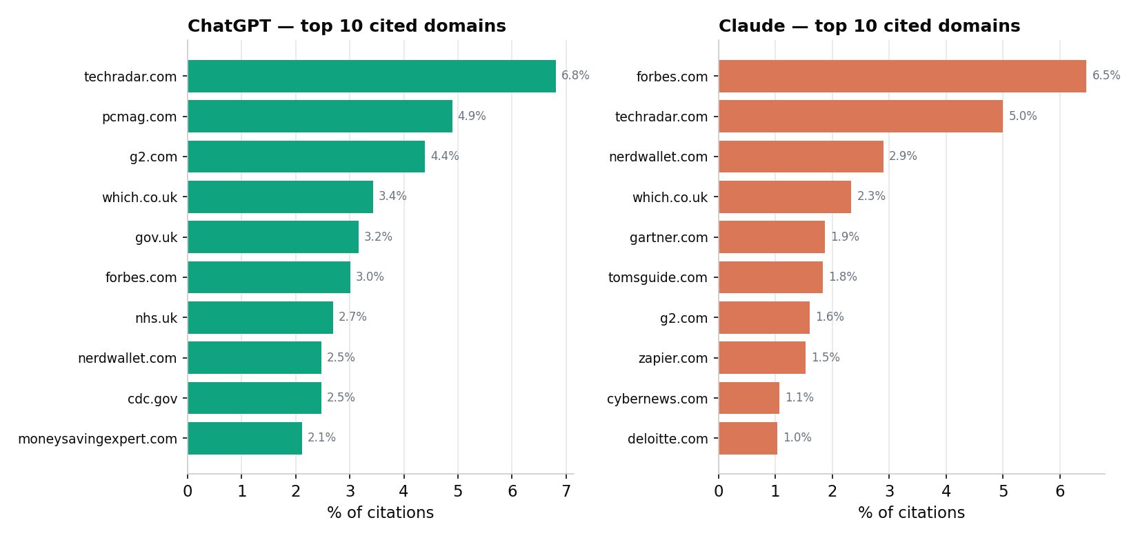 Top 10 cited domains by model